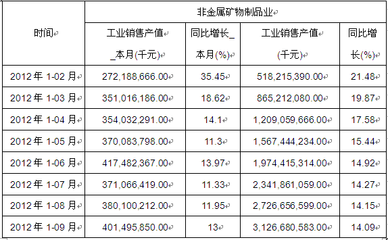 2012年1-9月非金屬礦物制品業(yè)銷售產(chǎn)值數(shù)據(jù)分析及金屬制品銷售關聯(lián)探討